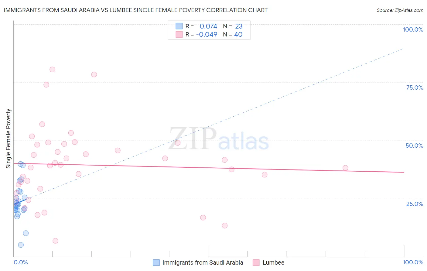 Immigrants from Saudi Arabia vs Lumbee Single Female Poverty