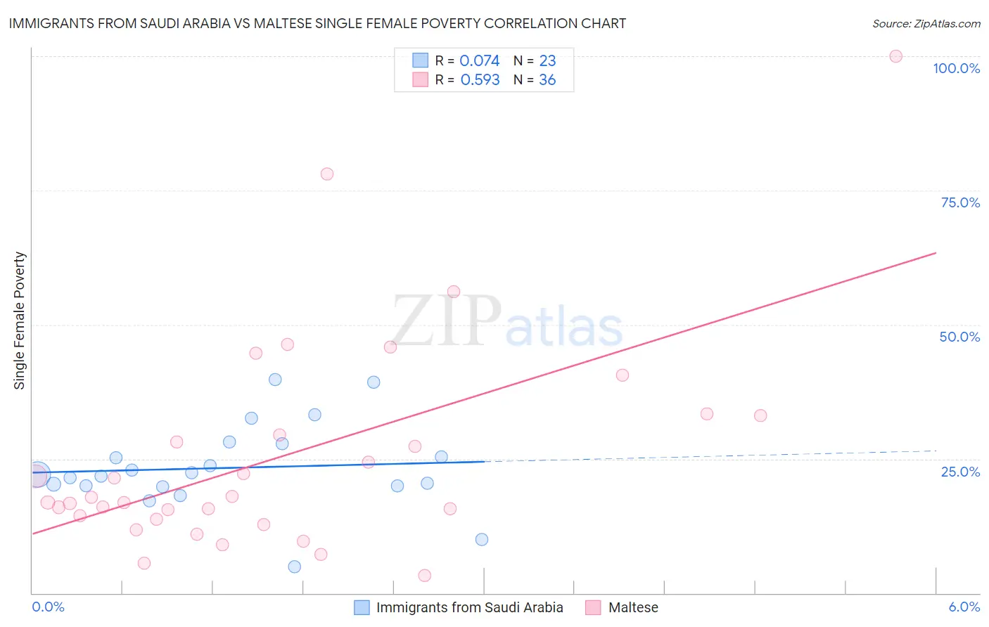 Immigrants from Saudi Arabia vs Maltese Single Female Poverty