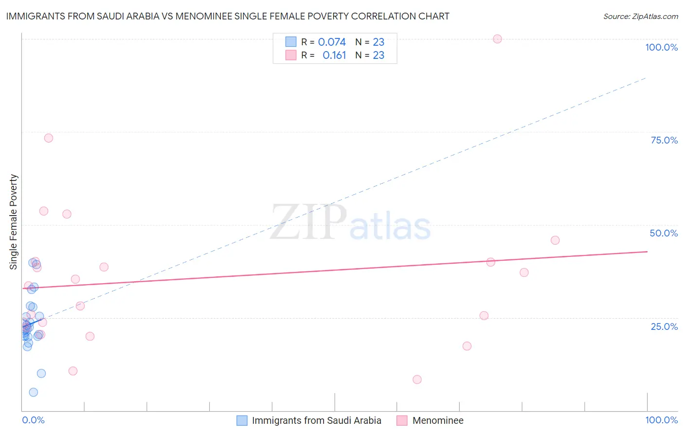 Immigrants from Saudi Arabia vs Menominee Single Female Poverty