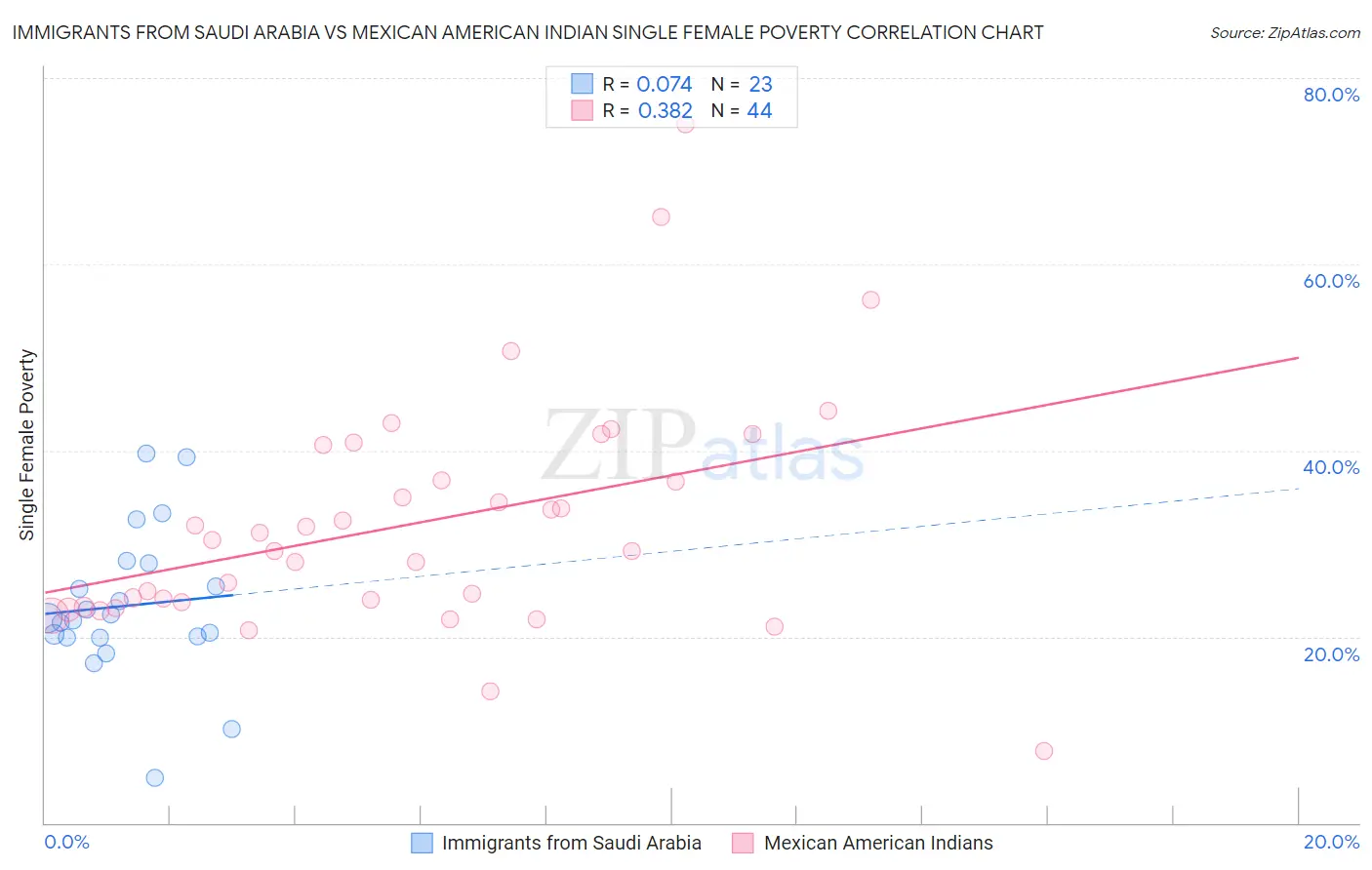 Immigrants from Saudi Arabia vs Mexican American Indian Single Female Poverty