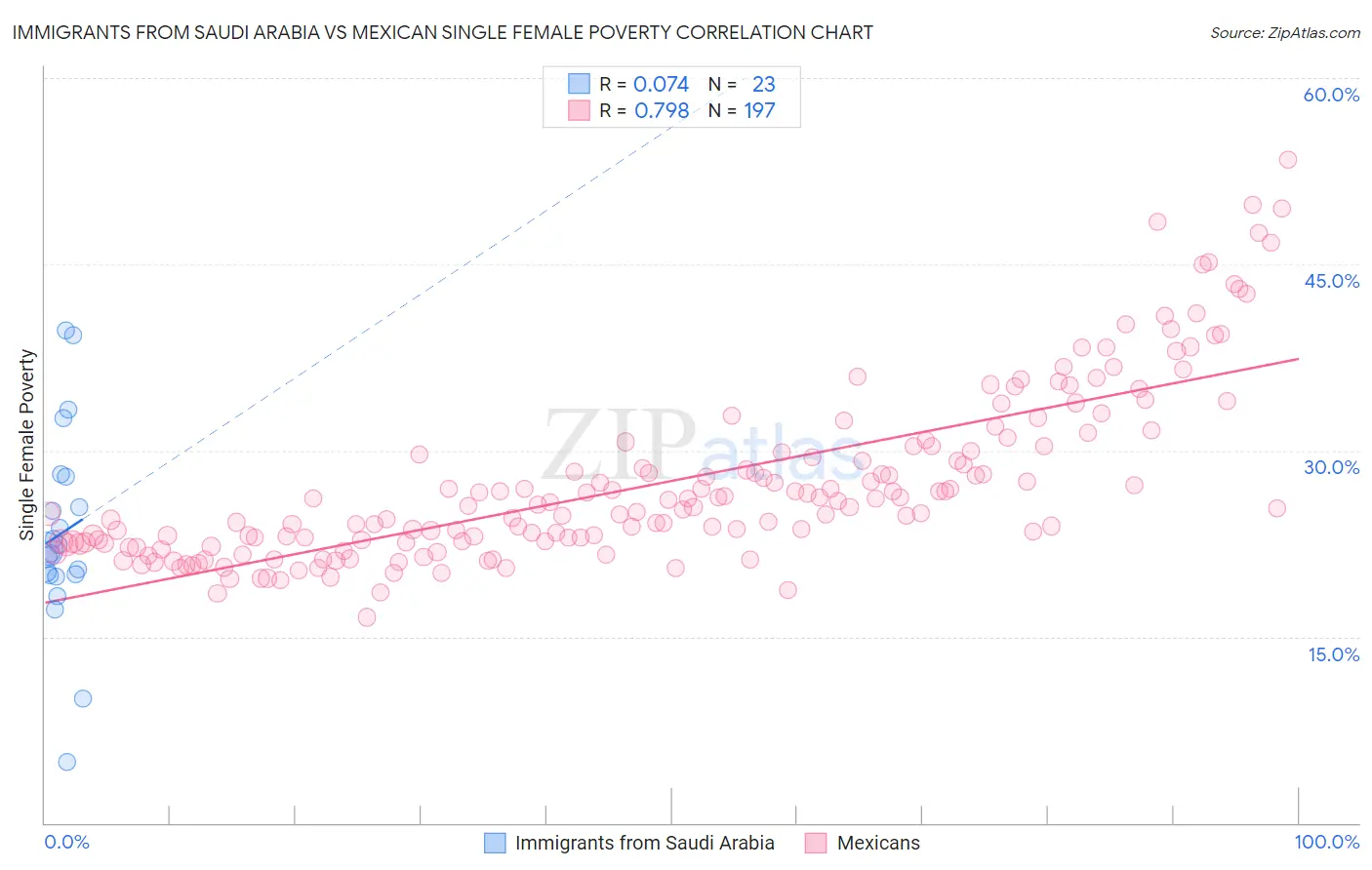 Immigrants from Saudi Arabia vs Mexican Single Female Poverty