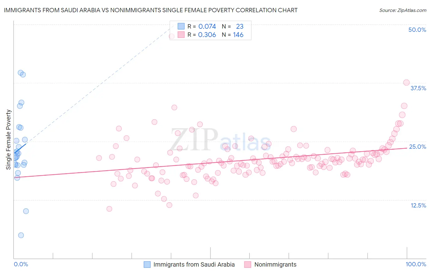 Immigrants from Saudi Arabia vs Nonimmigrants Single Female Poverty