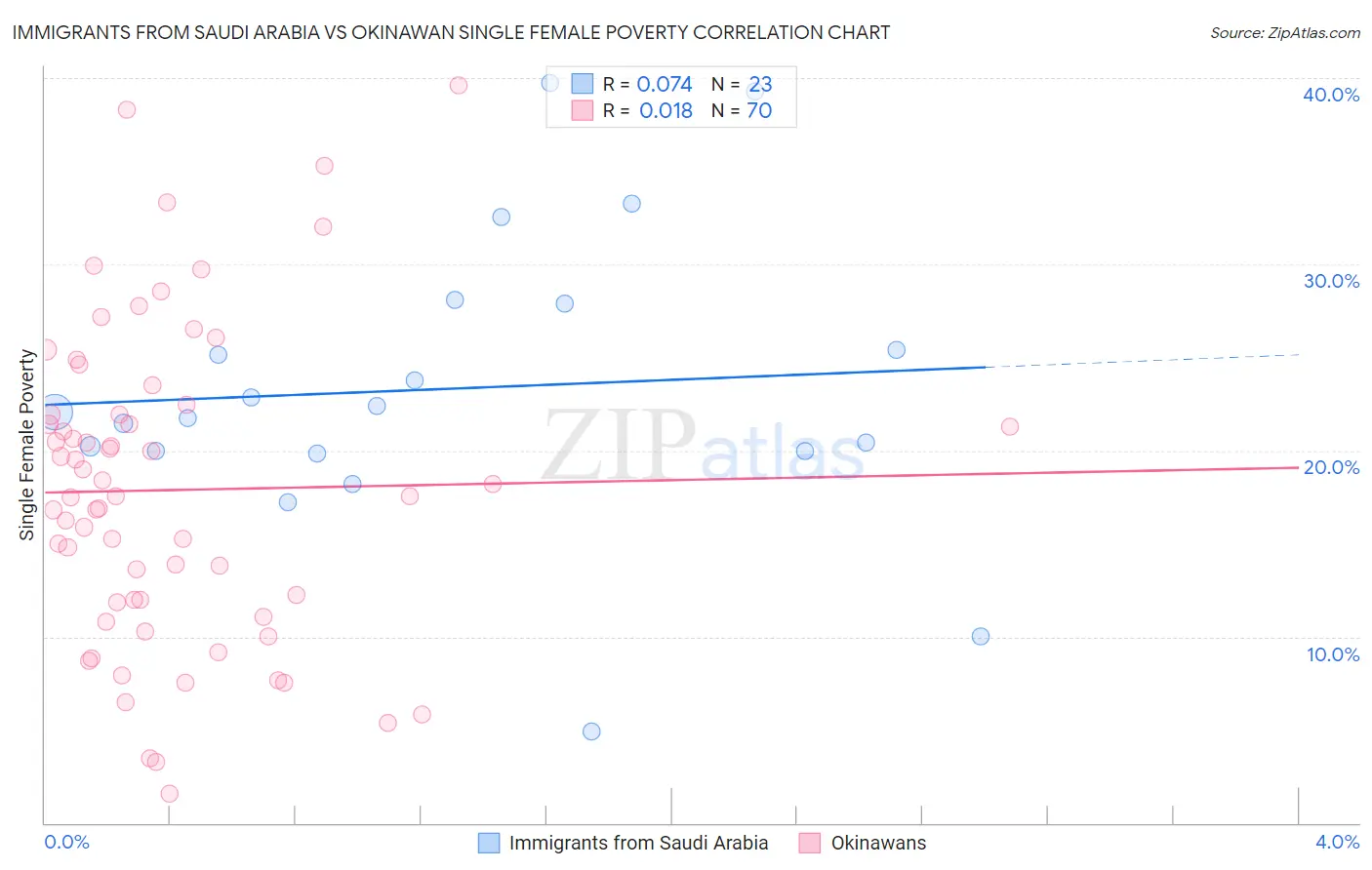 Immigrants from Saudi Arabia vs Okinawan Single Female Poverty