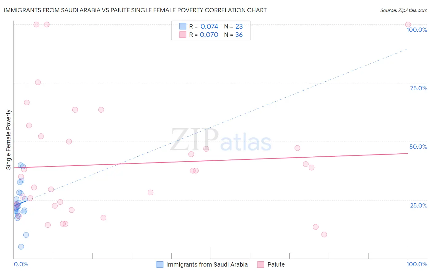 Immigrants from Saudi Arabia vs Paiute Single Female Poverty