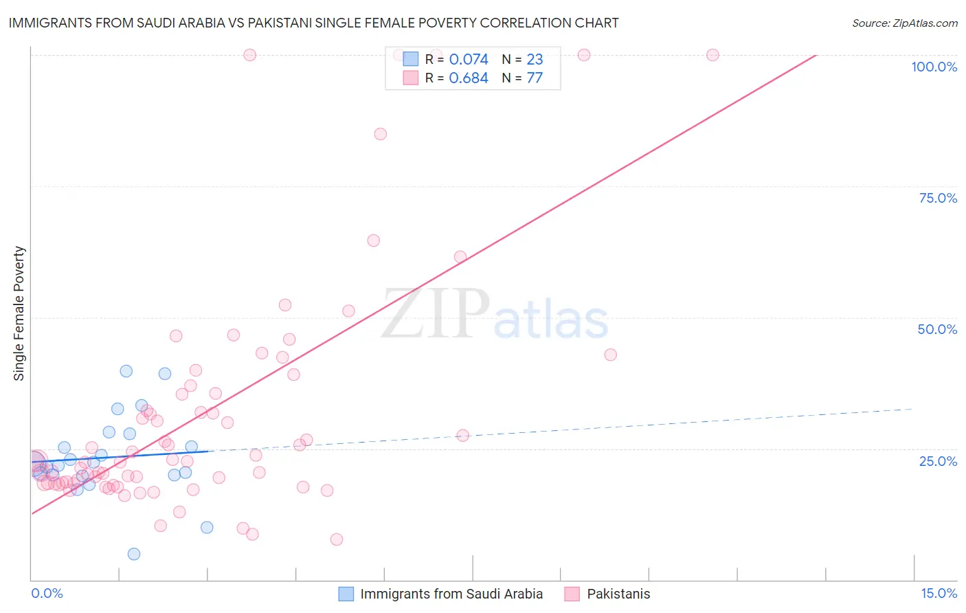 Immigrants from Saudi Arabia vs Pakistani Single Female Poverty