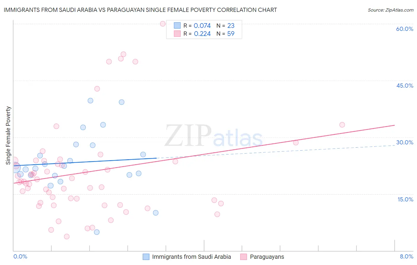 Immigrants from Saudi Arabia vs Paraguayan Single Female Poverty