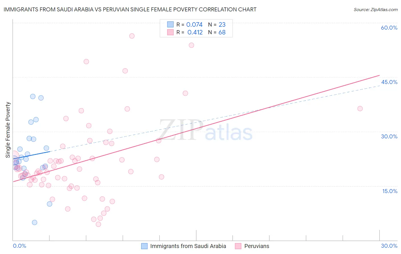 Immigrants from Saudi Arabia vs Peruvian Single Female Poverty