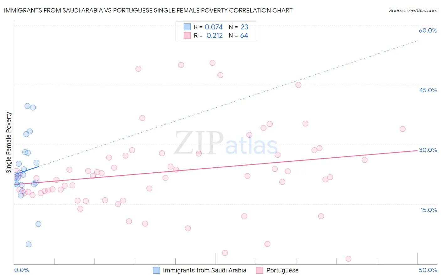 Immigrants from Saudi Arabia vs Portuguese Single Female Poverty