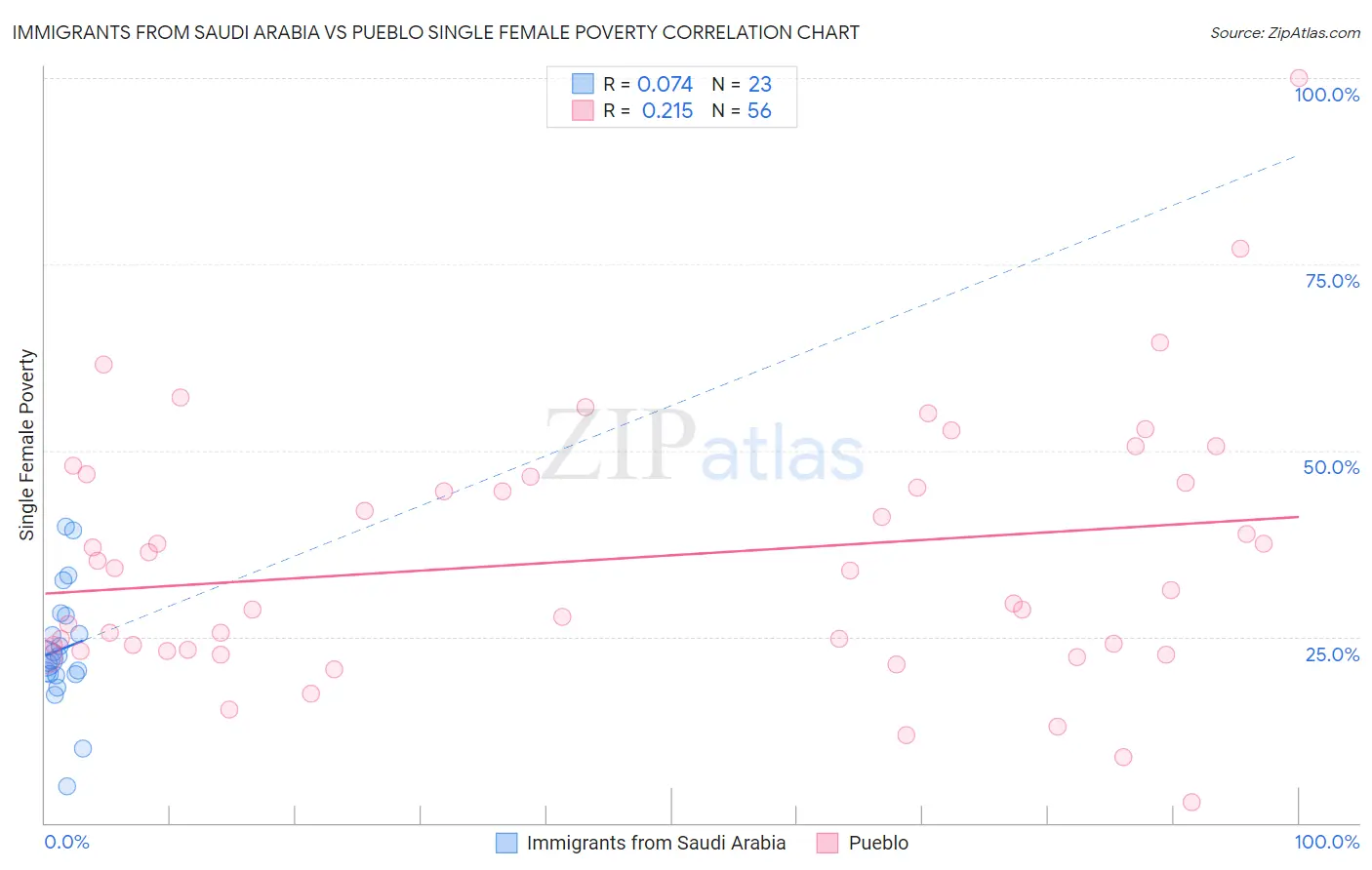 Immigrants from Saudi Arabia vs Pueblo Single Female Poverty