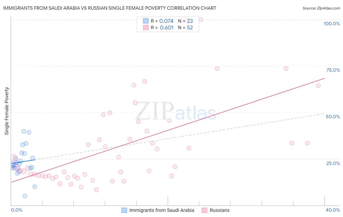 Immigrants from Saudi Arabia vs Russian Single Female Poverty