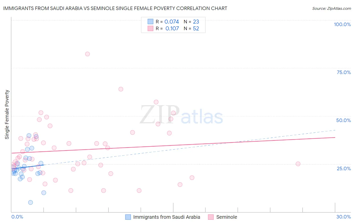 Immigrants from Saudi Arabia vs Seminole Single Female Poverty