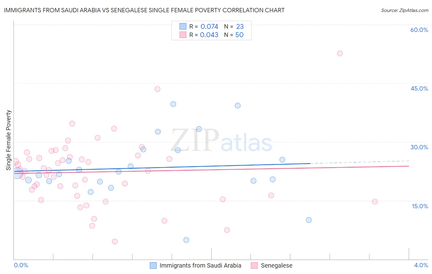 Immigrants from Saudi Arabia vs Senegalese Single Female Poverty