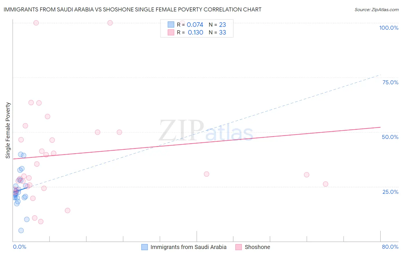 Immigrants from Saudi Arabia vs Shoshone Single Female Poverty