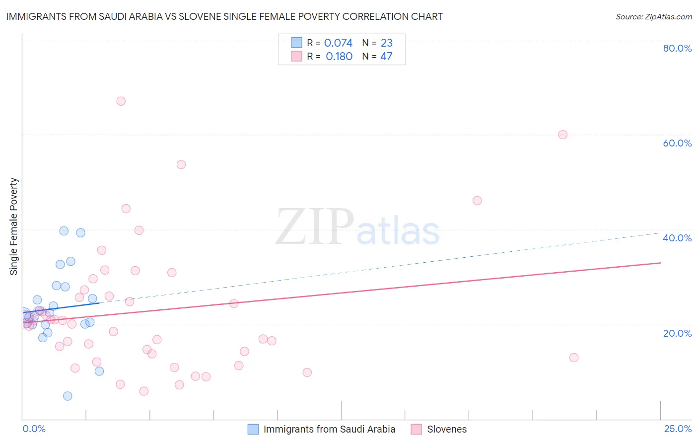 Immigrants from Saudi Arabia vs Slovene Single Female Poverty