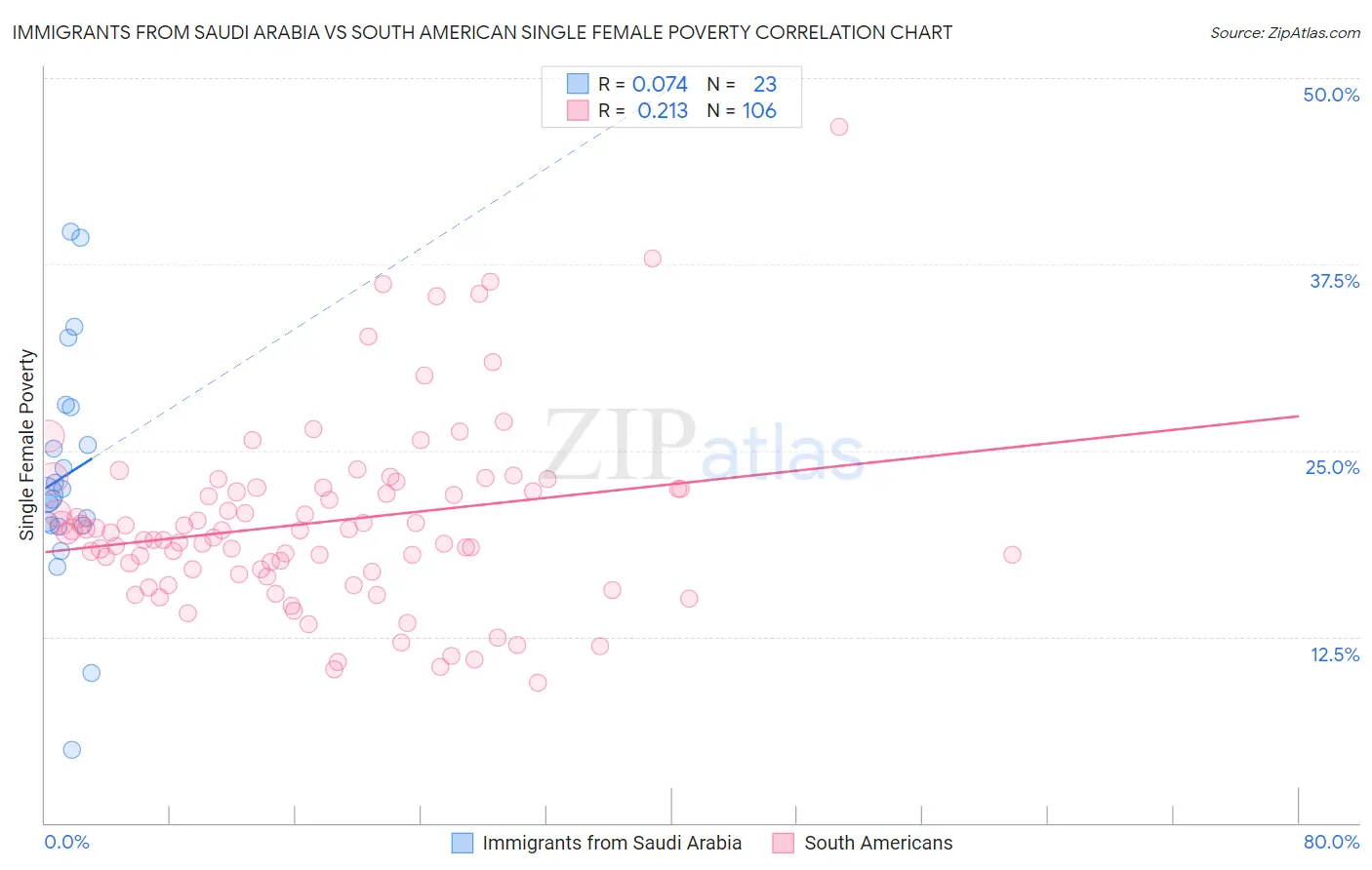 Immigrants from Saudi Arabia vs South American Single Female Poverty