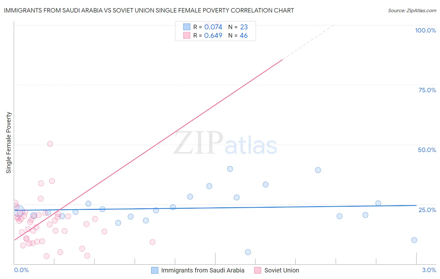 Immigrants from Saudi Arabia vs Soviet Union Single Female Poverty