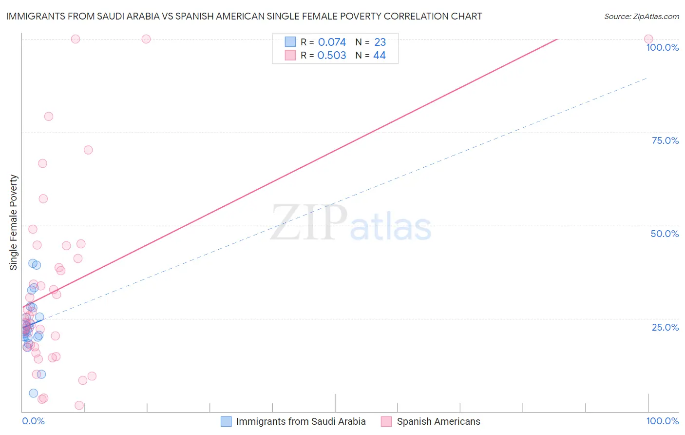 Immigrants from Saudi Arabia vs Spanish American Single Female Poverty