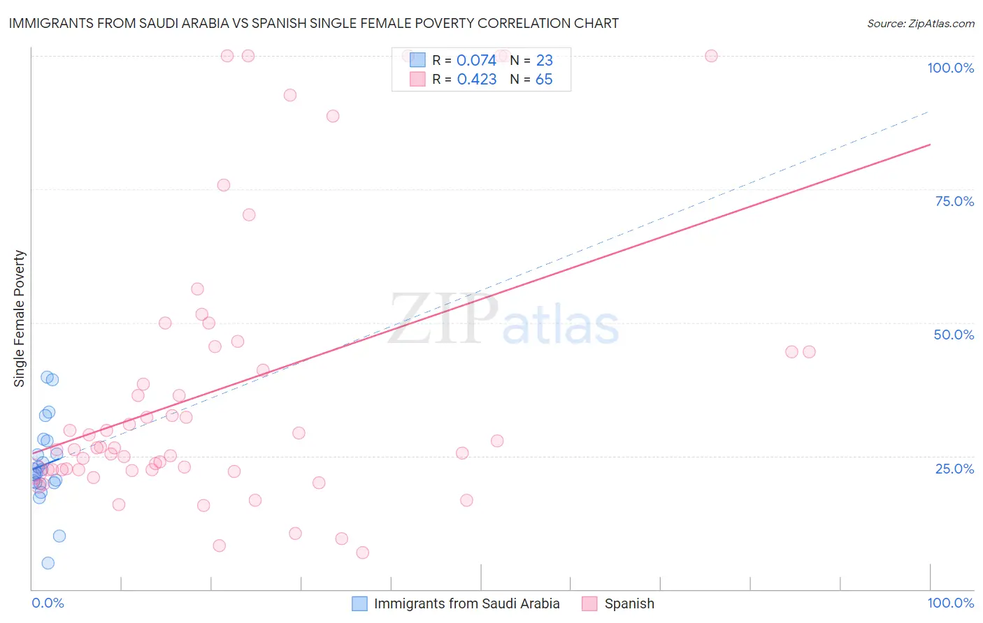 Immigrants from Saudi Arabia vs Spanish Single Female Poverty