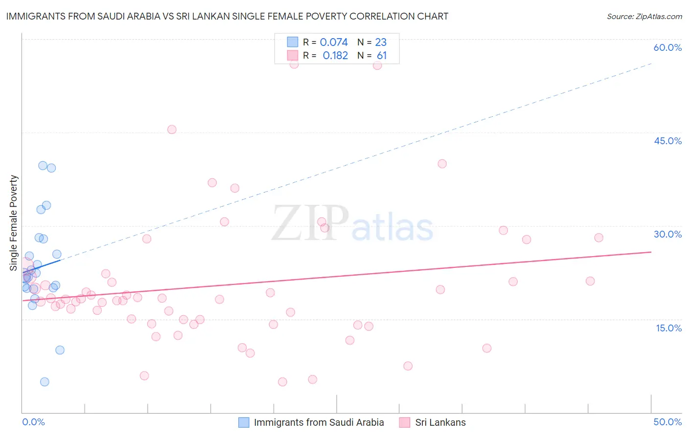 Immigrants from Saudi Arabia vs Sri Lankan Single Female Poverty