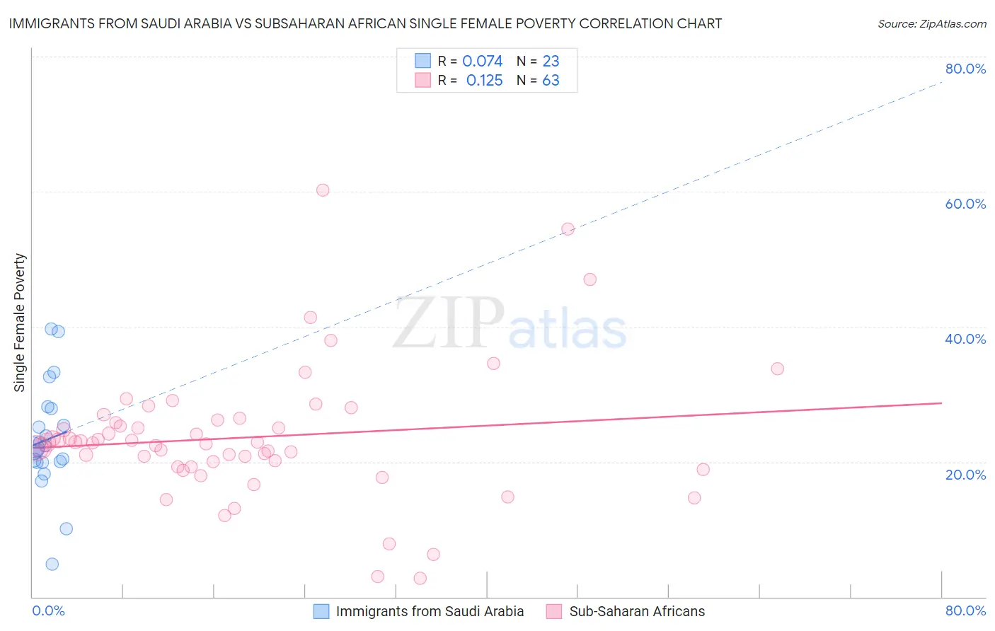 Immigrants from Saudi Arabia vs Subsaharan African Single Female Poverty