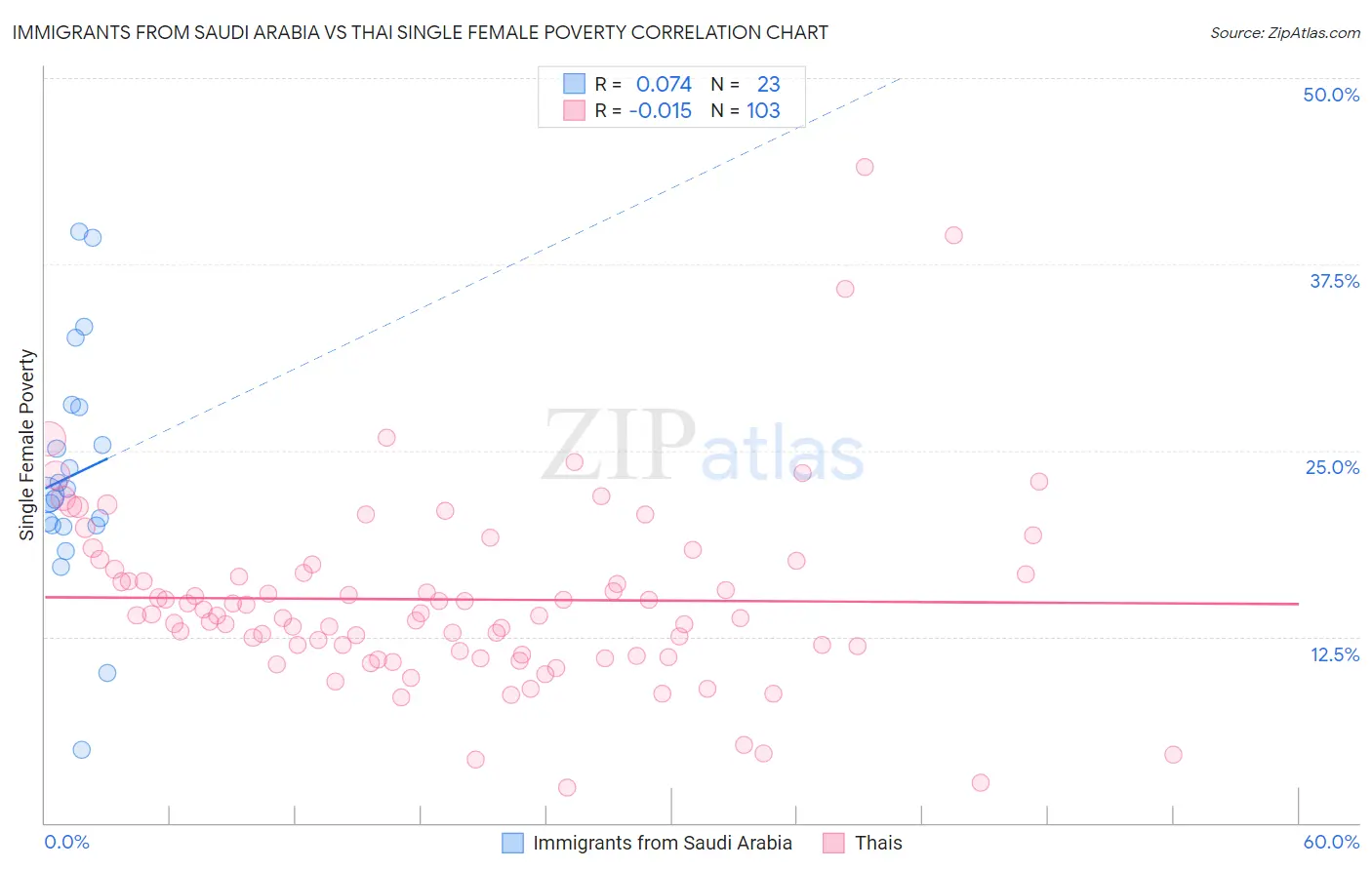 Immigrants from Saudi Arabia vs Thai Single Female Poverty