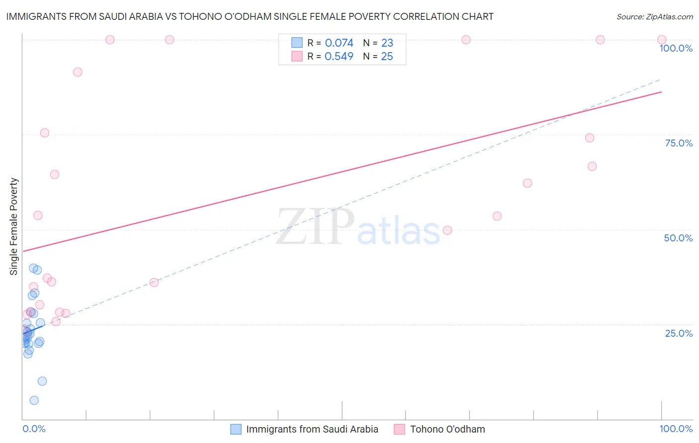 Immigrants from Saudi Arabia vs Tohono O'odham Single Female Poverty