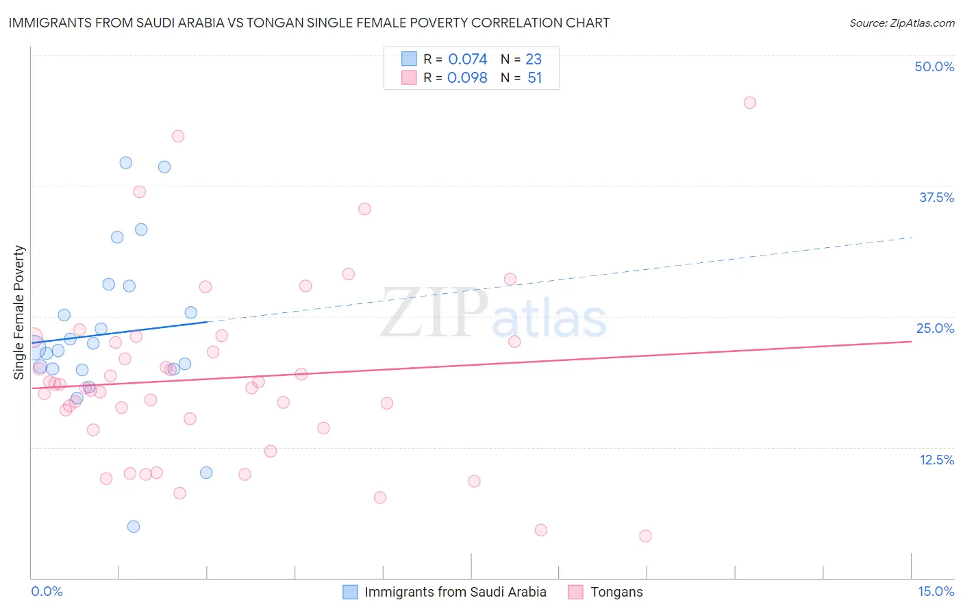 Immigrants from Saudi Arabia vs Tongan Single Female Poverty