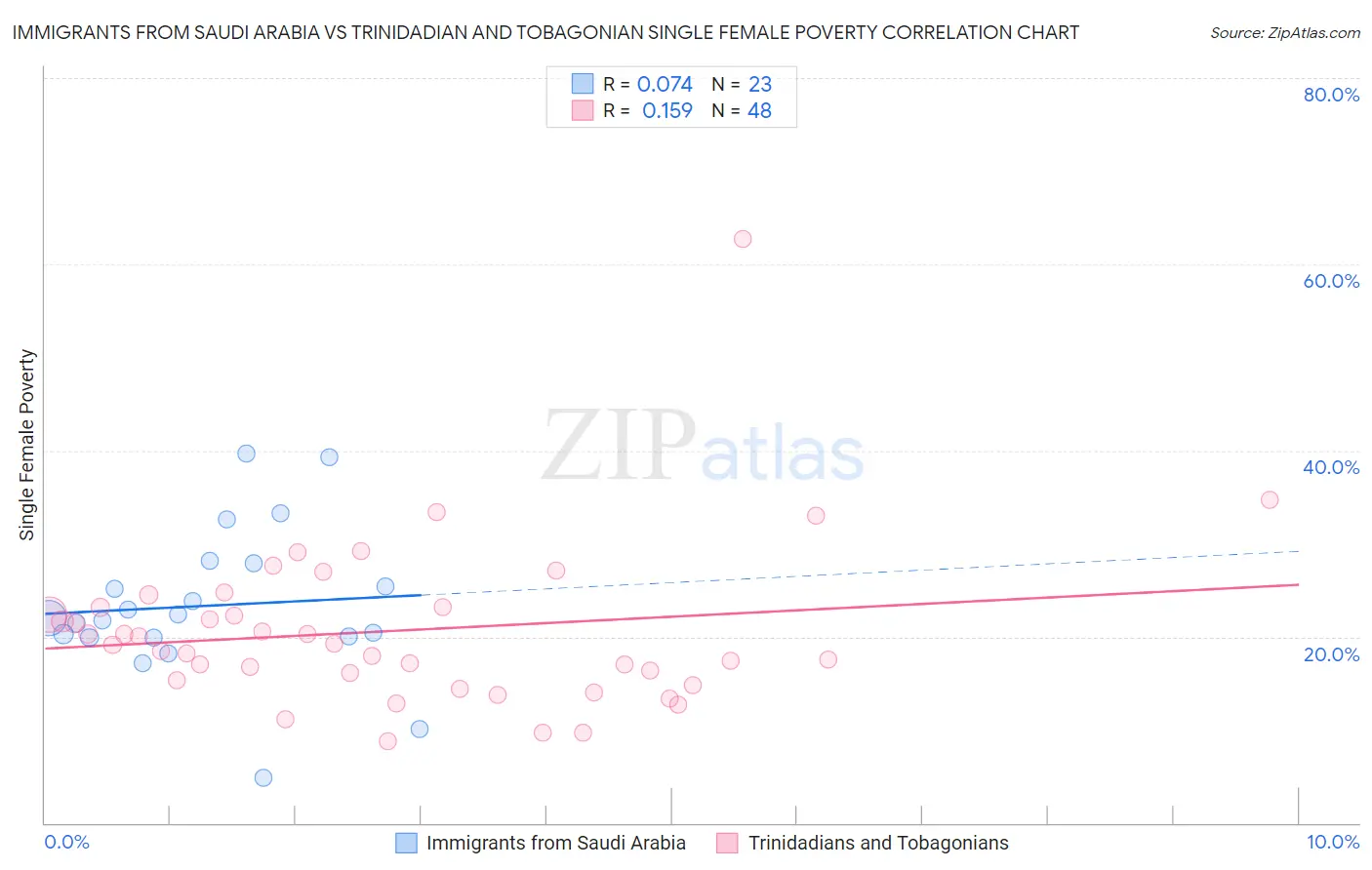 Immigrants from Saudi Arabia vs Trinidadian and Tobagonian Single Female Poverty