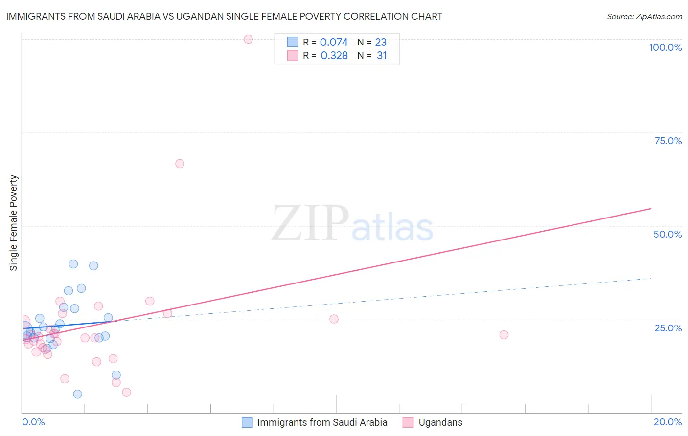 Immigrants from Saudi Arabia vs Ugandan Single Female Poverty