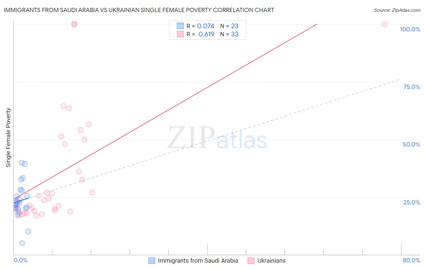 Immigrants from Saudi Arabia vs Ukrainian Single Female Poverty