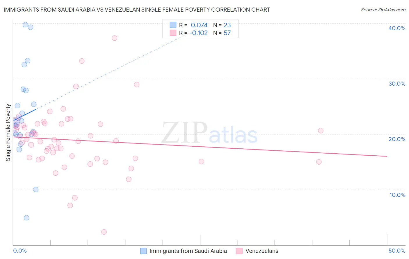 Immigrants from Saudi Arabia vs Venezuelan Single Female Poverty