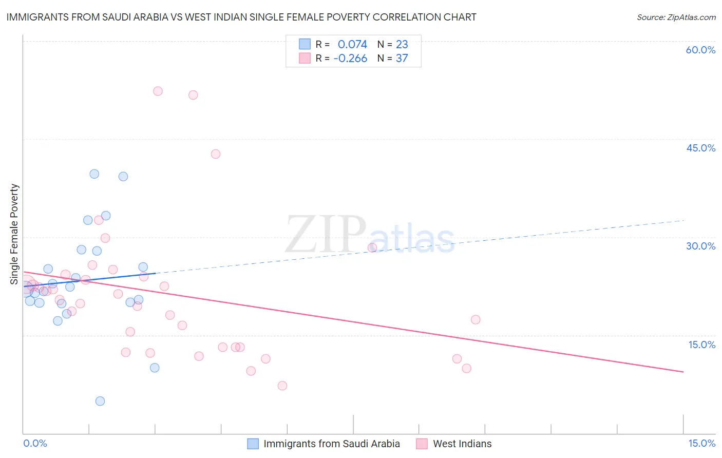 Immigrants from Saudi Arabia vs West Indian Single Female Poverty