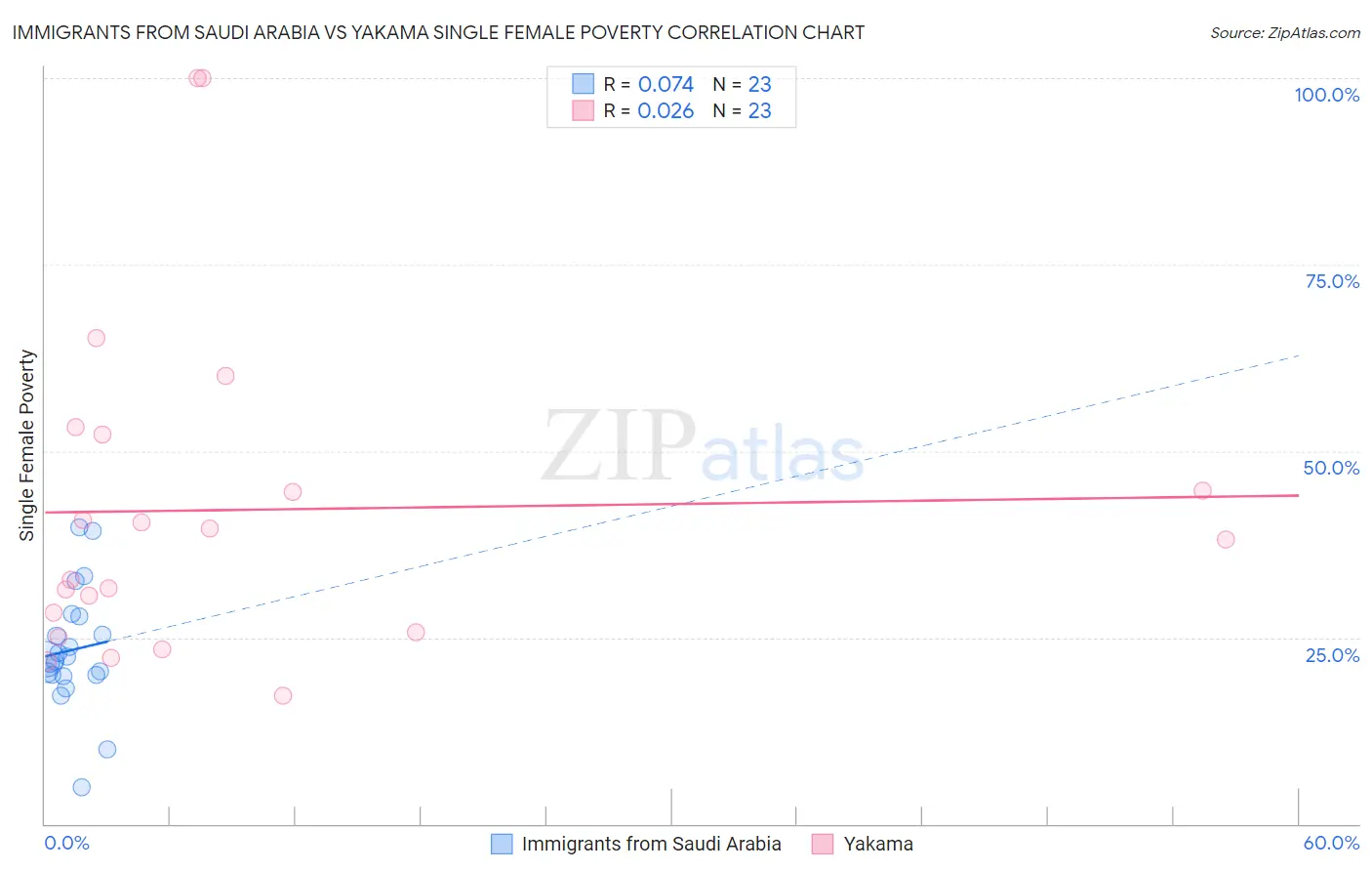 Immigrants from Saudi Arabia vs Yakama Single Female Poverty