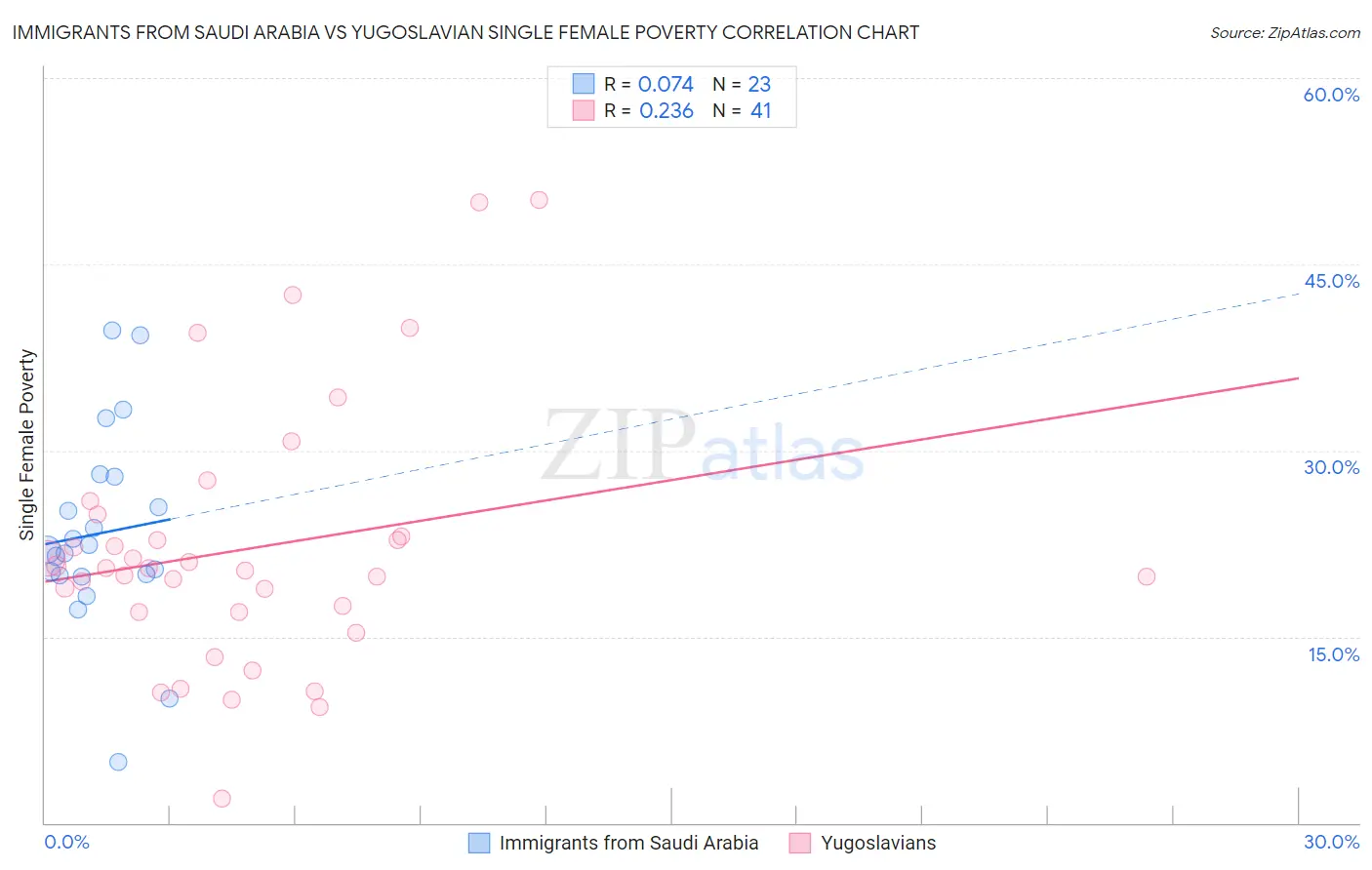 Immigrants from Saudi Arabia vs Yugoslavian Single Female Poverty