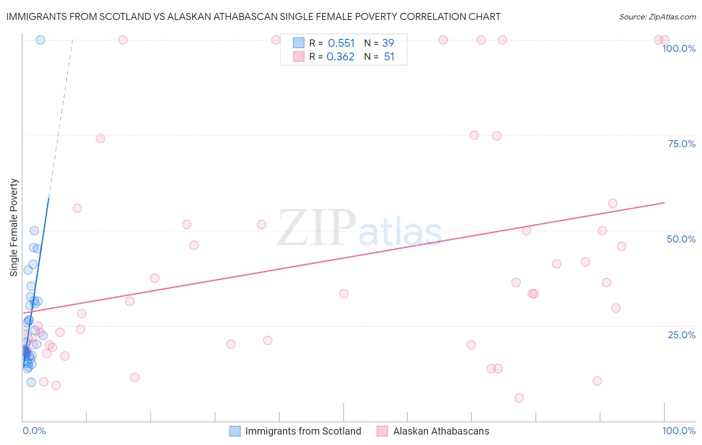 Immigrants from Scotland vs Alaskan Athabascan Single Female Poverty