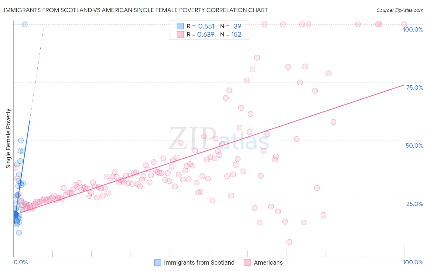 Immigrants from Scotland vs American Single Female Poverty