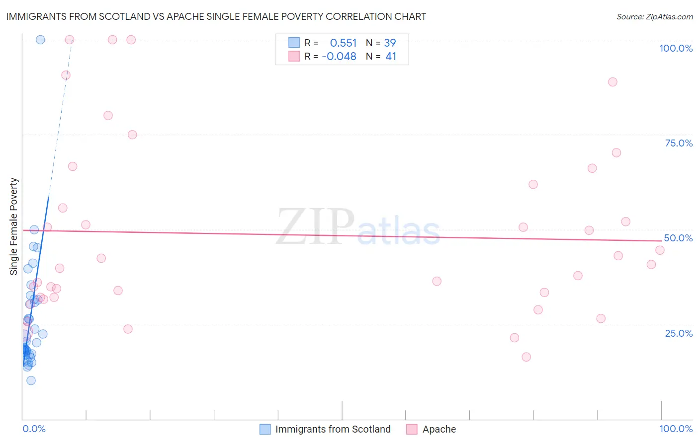 Immigrants from Scotland vs Apache Single Female Poverty