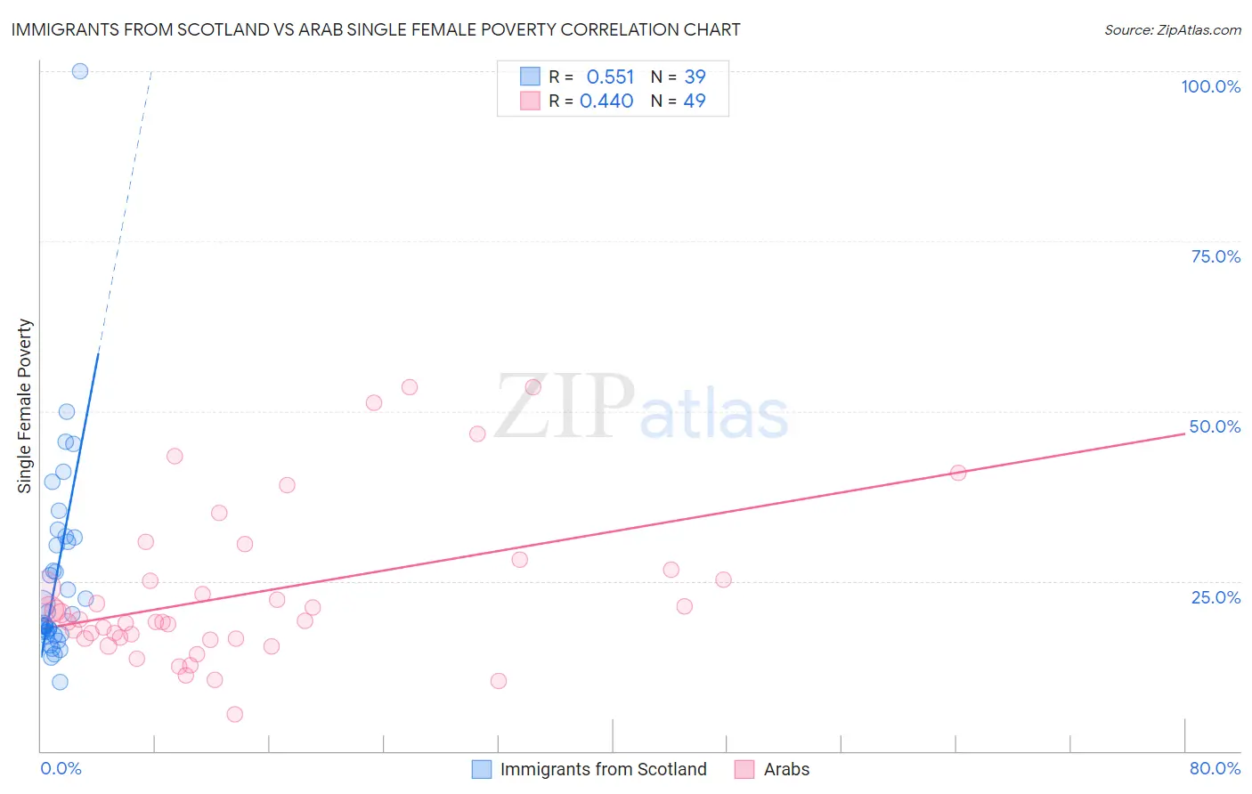 Immigrants from Scotland vs Arab Single Female Poverty