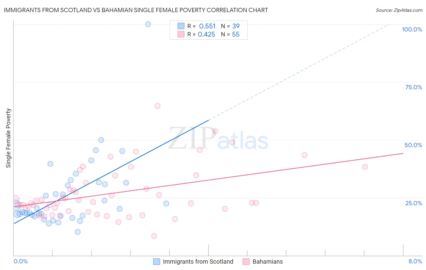 Immigrants from Scotland vs Bahamian Single Female Poverty