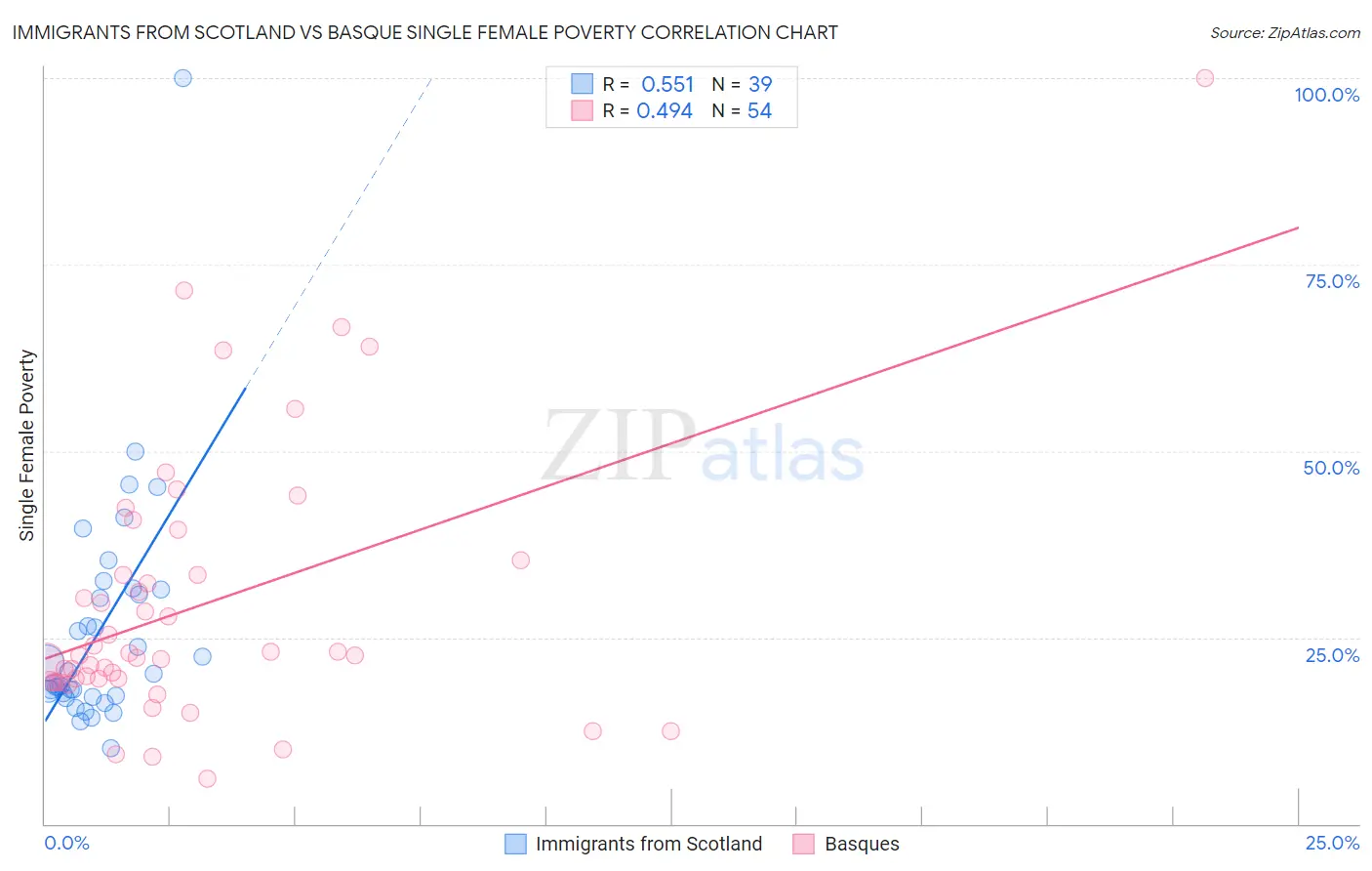 Immigrants from Scotland vs Basque Single Female Poverty