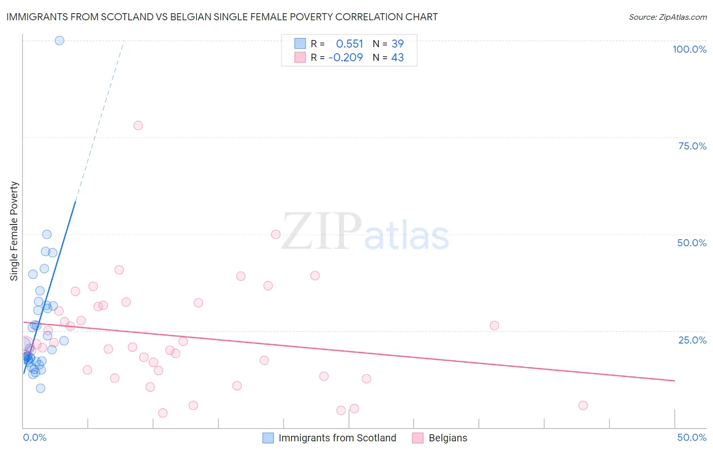 Immigrants from Scotland vs Belgian Single Female Poverty