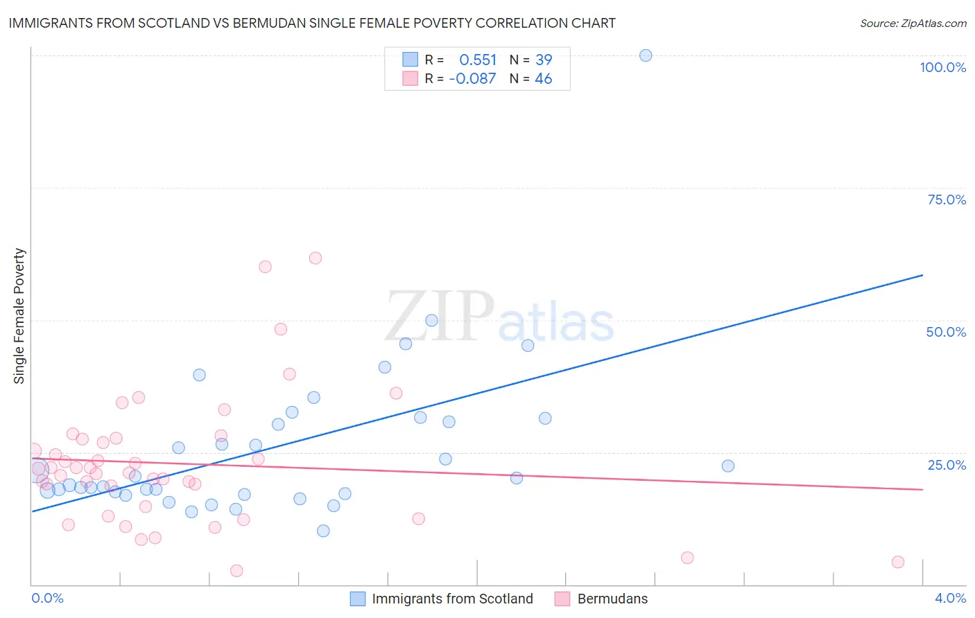 Immigrants from Scotland vs Bermudan Single Female Poverty