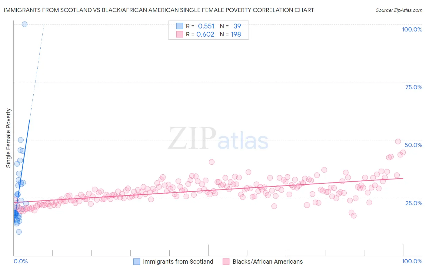Immigrants from Scotland vs Black/African American Single Female Poverty