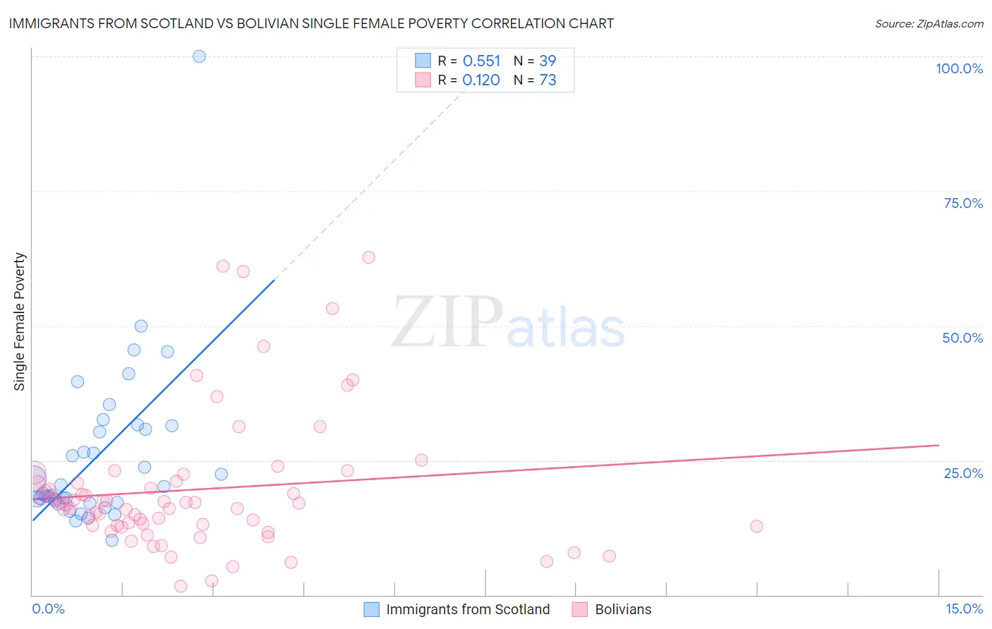 Immigrants from Scotland vs Bolivian Single Female Poverty