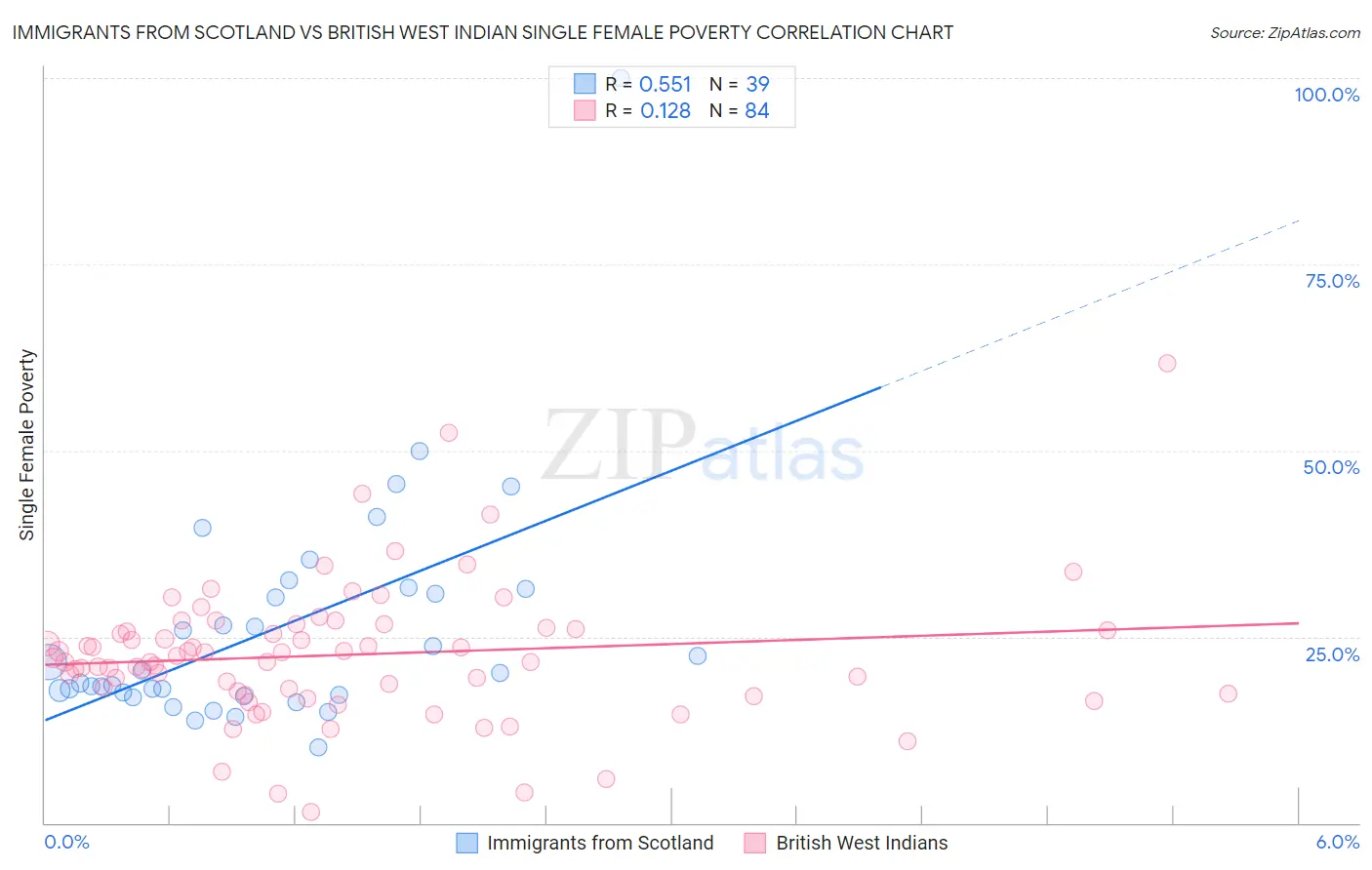 Immigrants from Scotland vs British West Indian Single Female Poverty