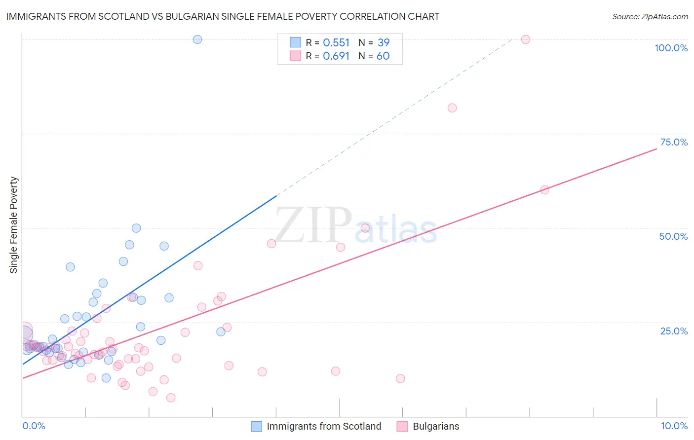 Immigrants from Scotland vs Bulgarian Single Female Poverty
