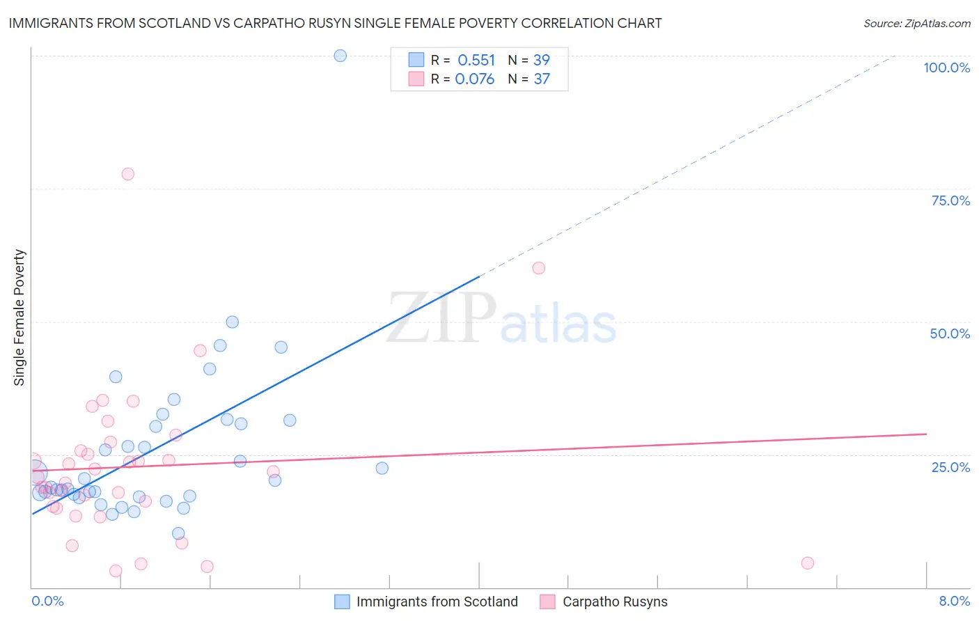 Immigrants from Scotland vs Carpatho Rusyn Single Female Poverty