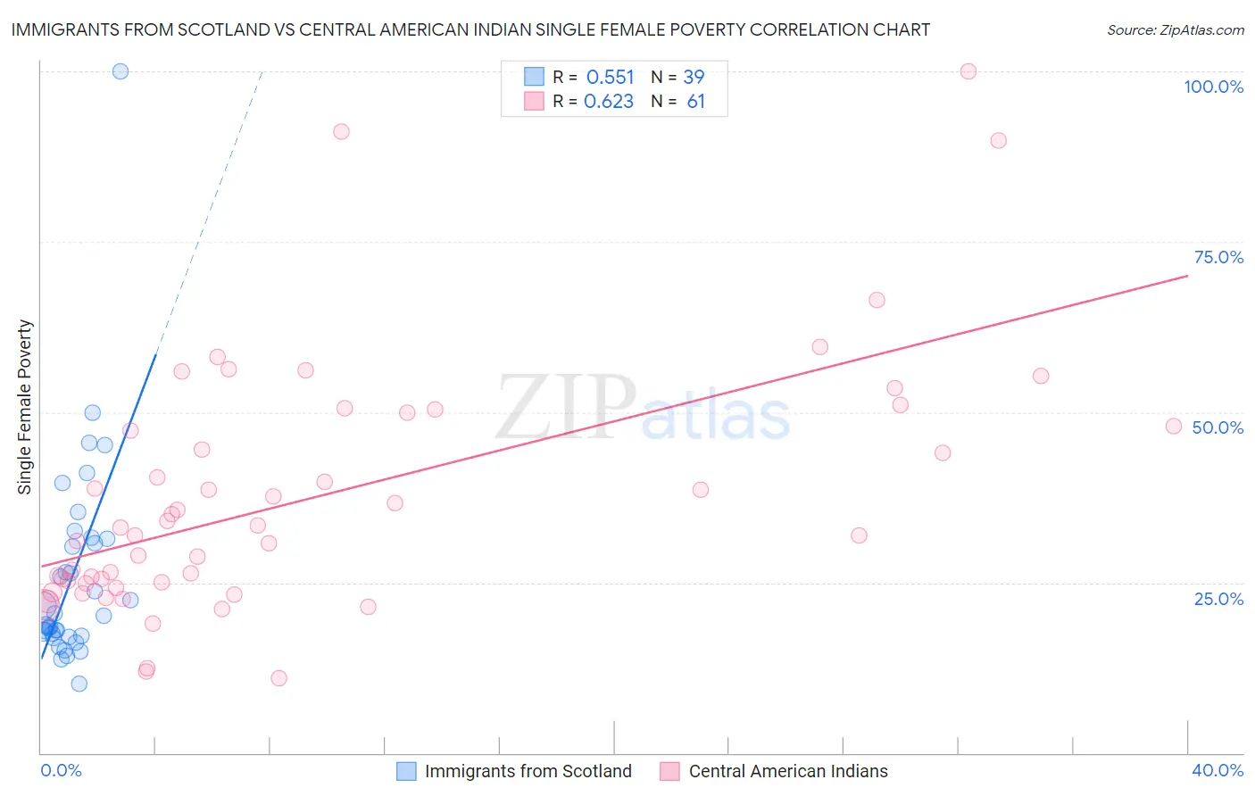 Immigrants from Scotland vs Central American Indian Single Female Poverty