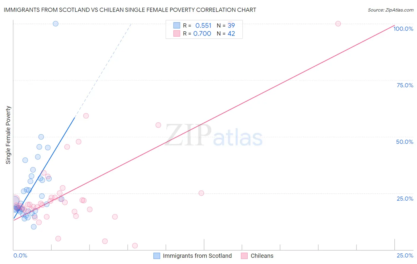 Immigrants from Scotland vs Chilean Single Female Poverty