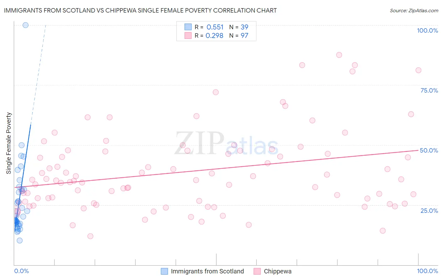Immigrants from Scotland vs Chippewa Single Female Poverty